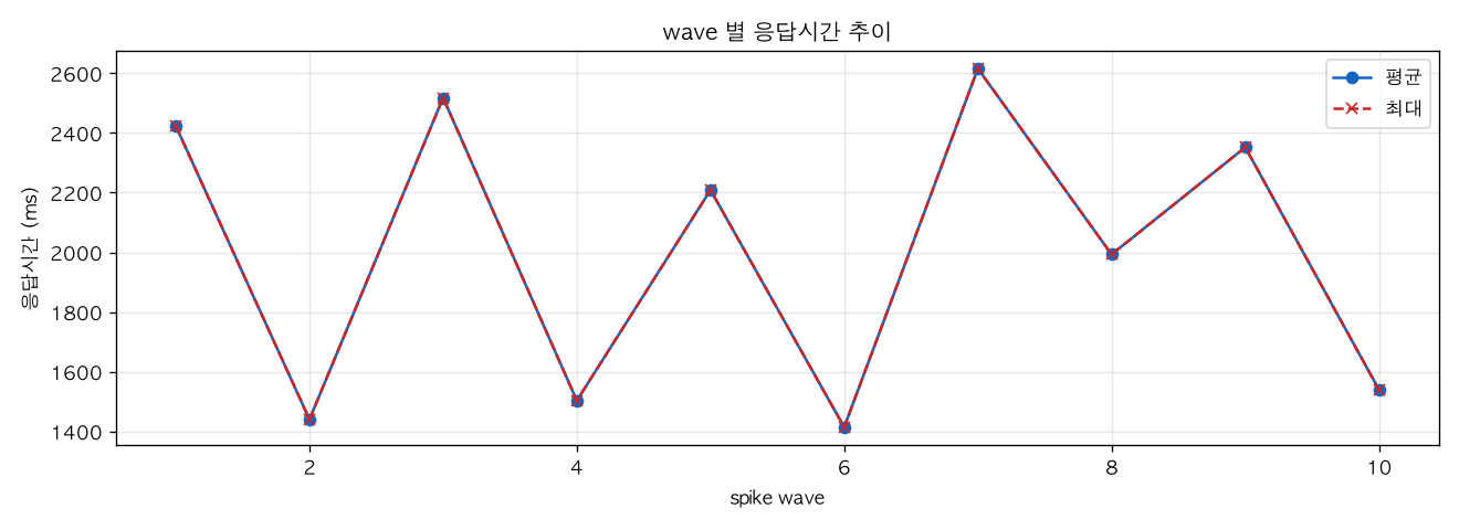 wave 별 응답시간 추이