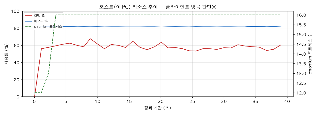 호스트(PC) 리소스 추이