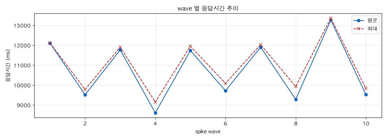 wave 별 응답시간 추이