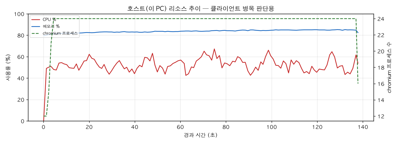 호스트(PC) 리소스 추이