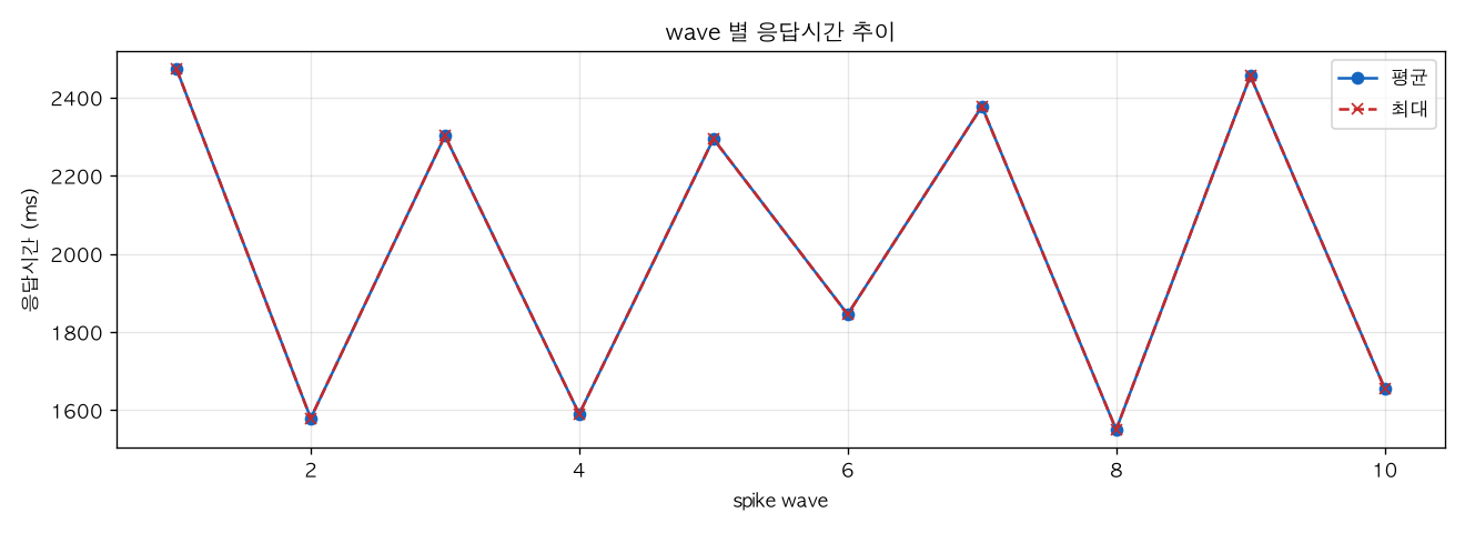 wave 별 응답시간 추이