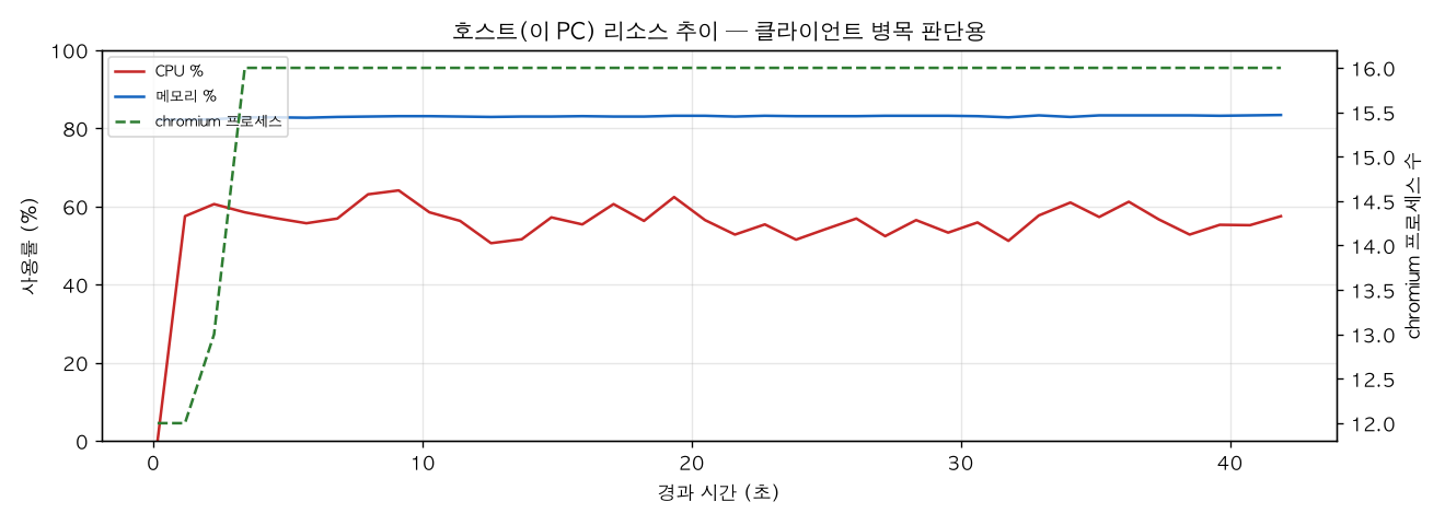 호스트(PC) 리소스 추이