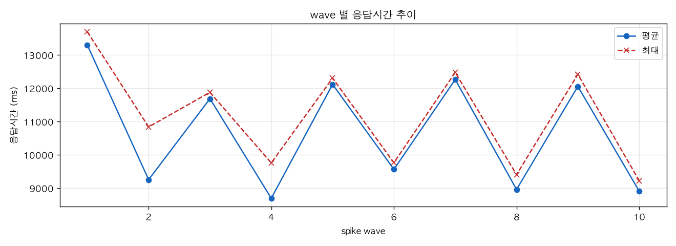 wave 별 응답시간 추이