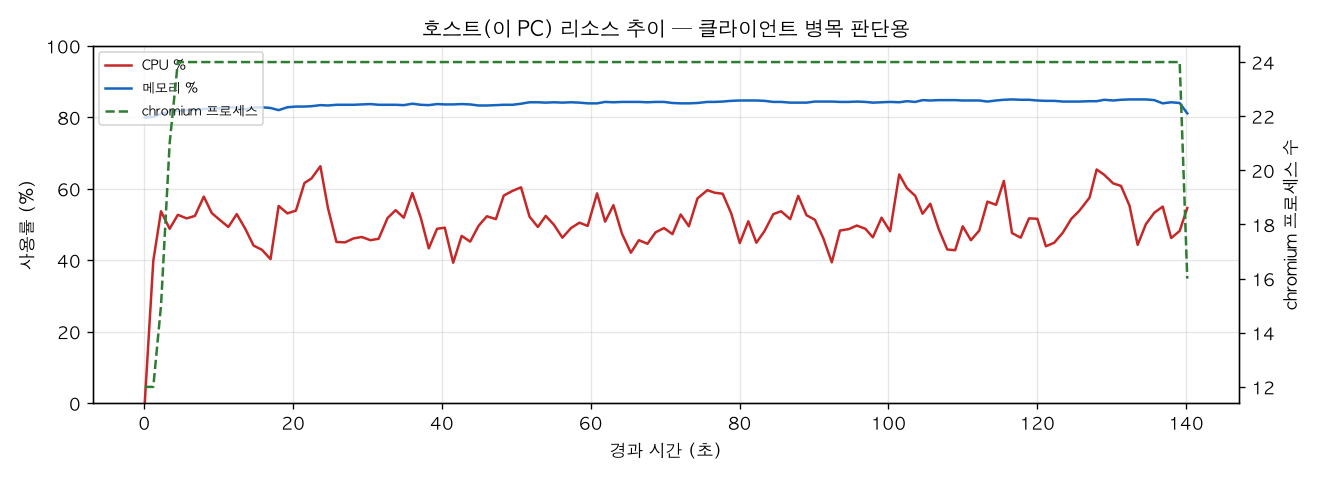 호스트(PC) 리소스 추이