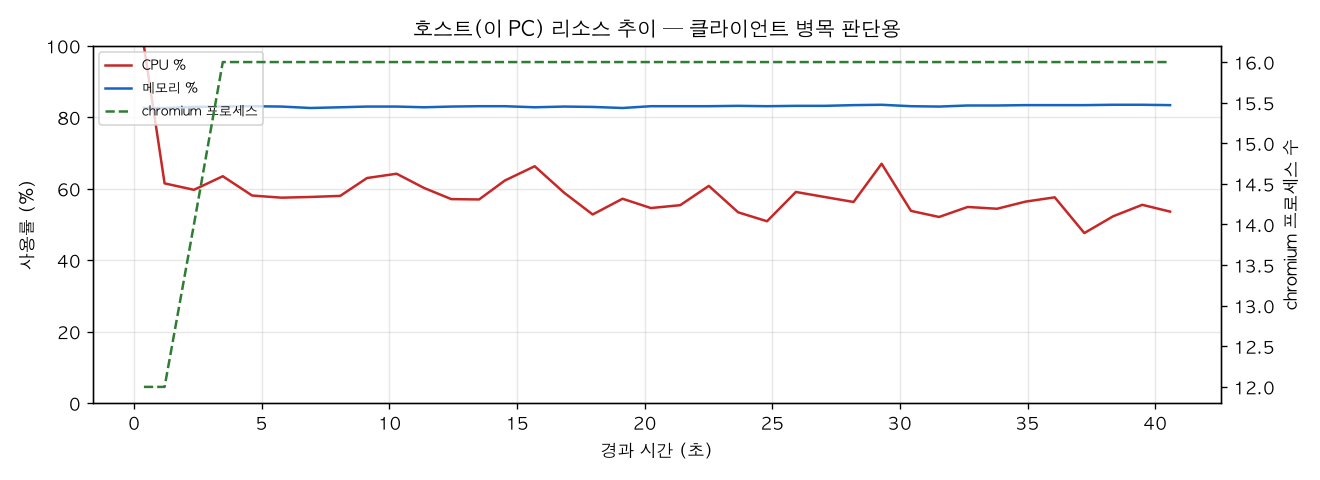 호스트(PC) 리소스 추이
