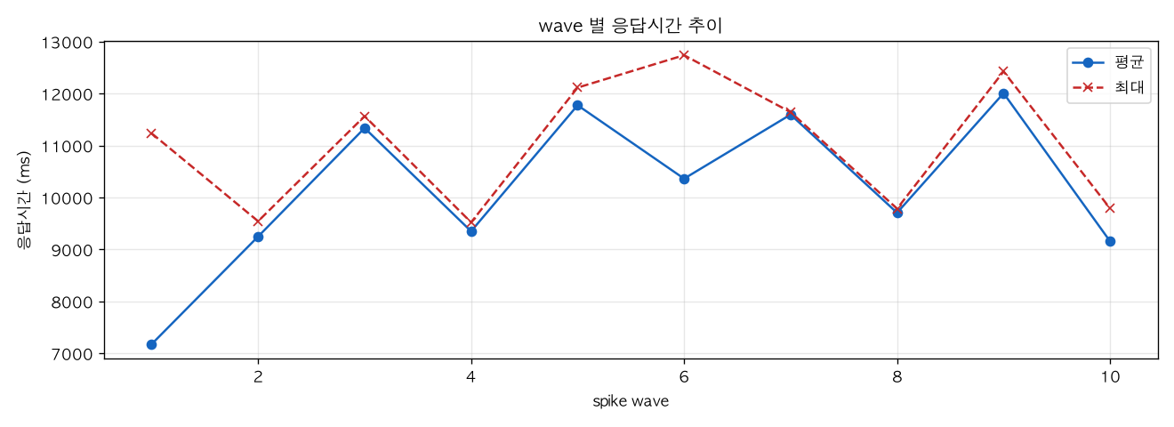 wave 별 응답시간 추이
