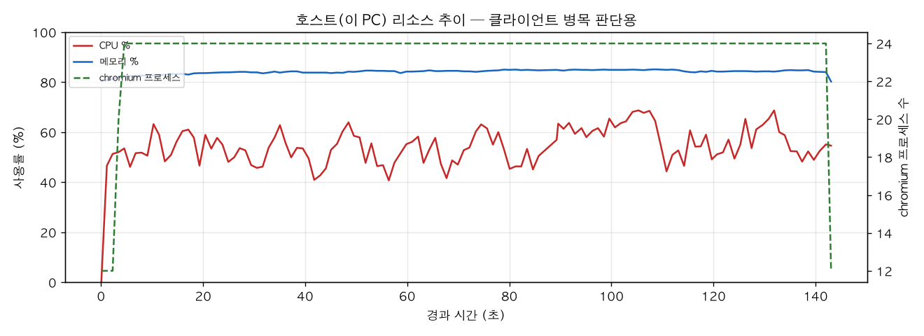 호스트(PC) 리소스 추이