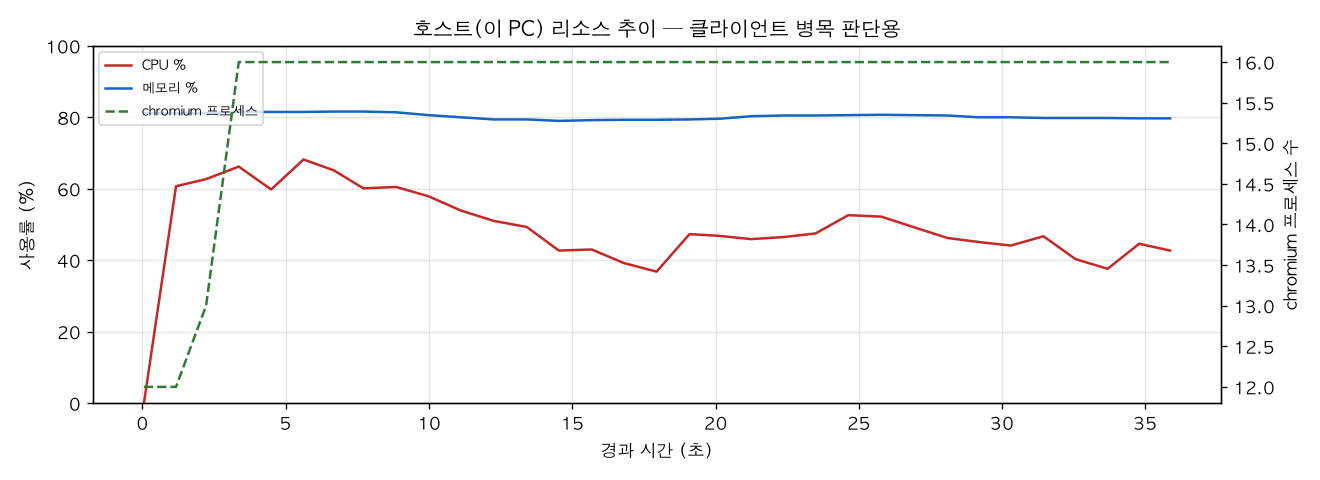 호스트(PC) 리소스 추이