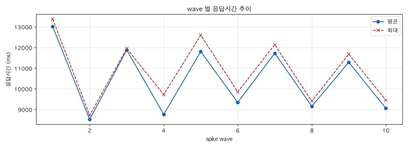wave 별 응답시간 추이