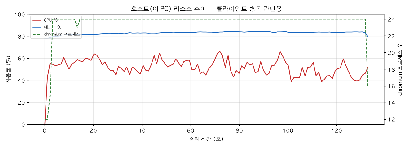 호스트(PC) 리소스 추이