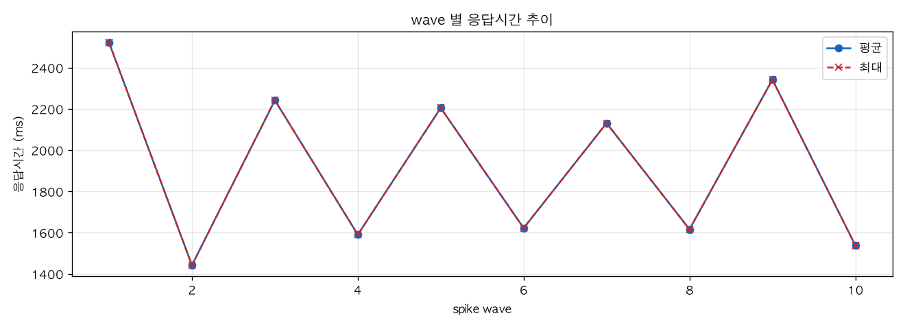 wave 별 응답시간 추이