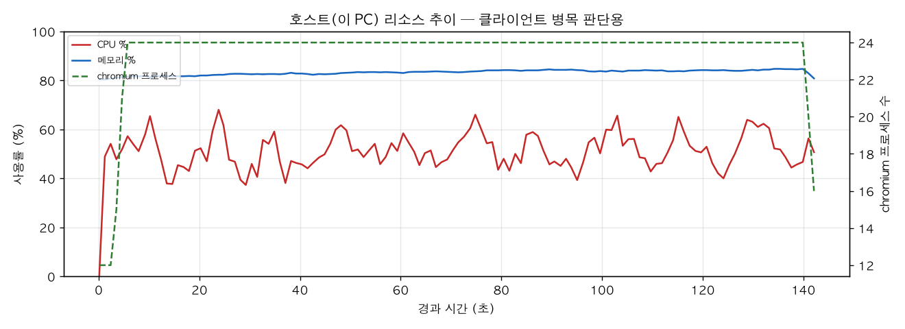호스트(PC) 리소스 추이