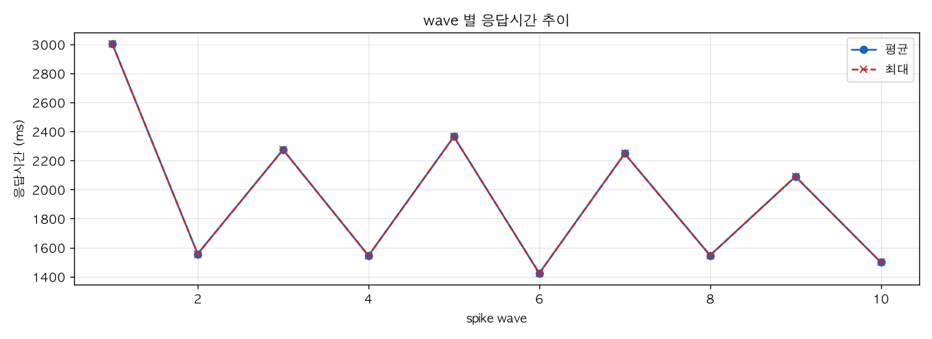 wave 별 응답시간 추이