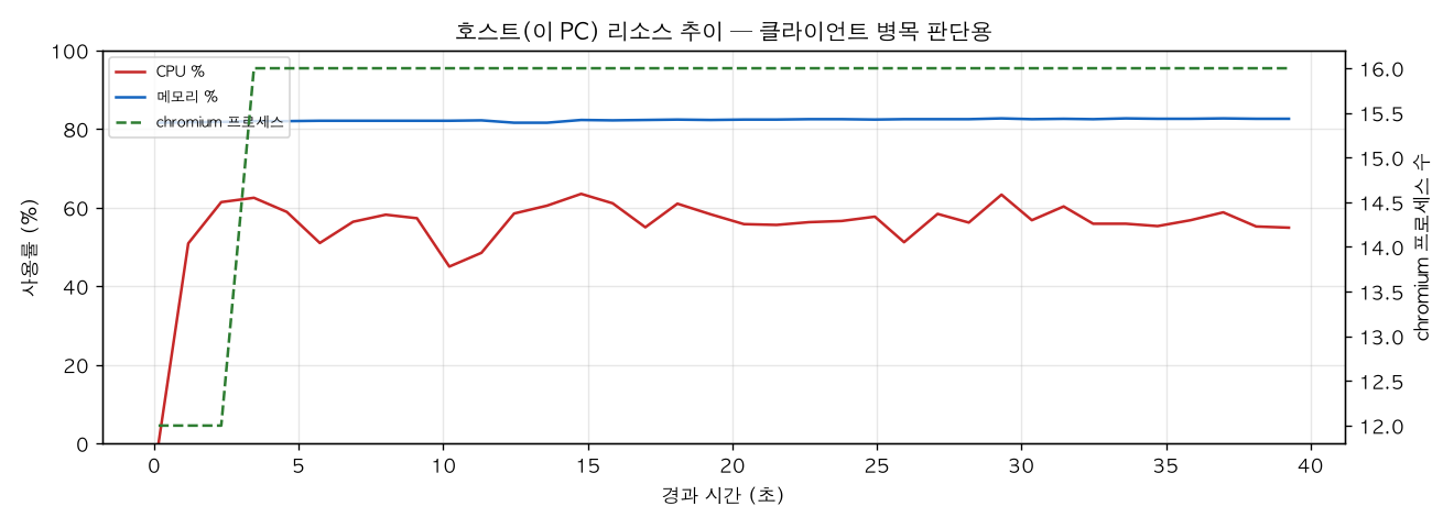 호스트(PC) 리소스 추이