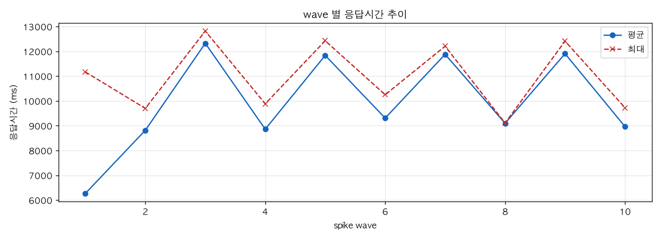 wave 별 응답시간 추이