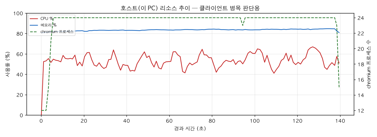 호스트(PC) 리소스 추이