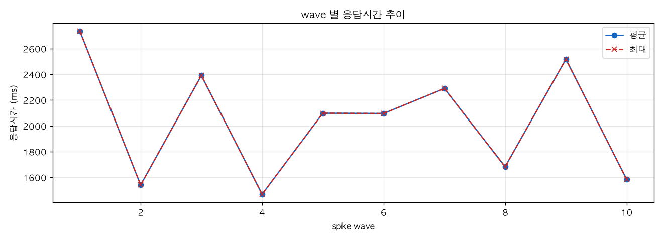 wave 별 응답시간 추이