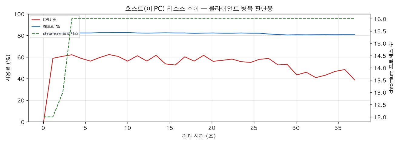 호스트(PC) 리소스 추이