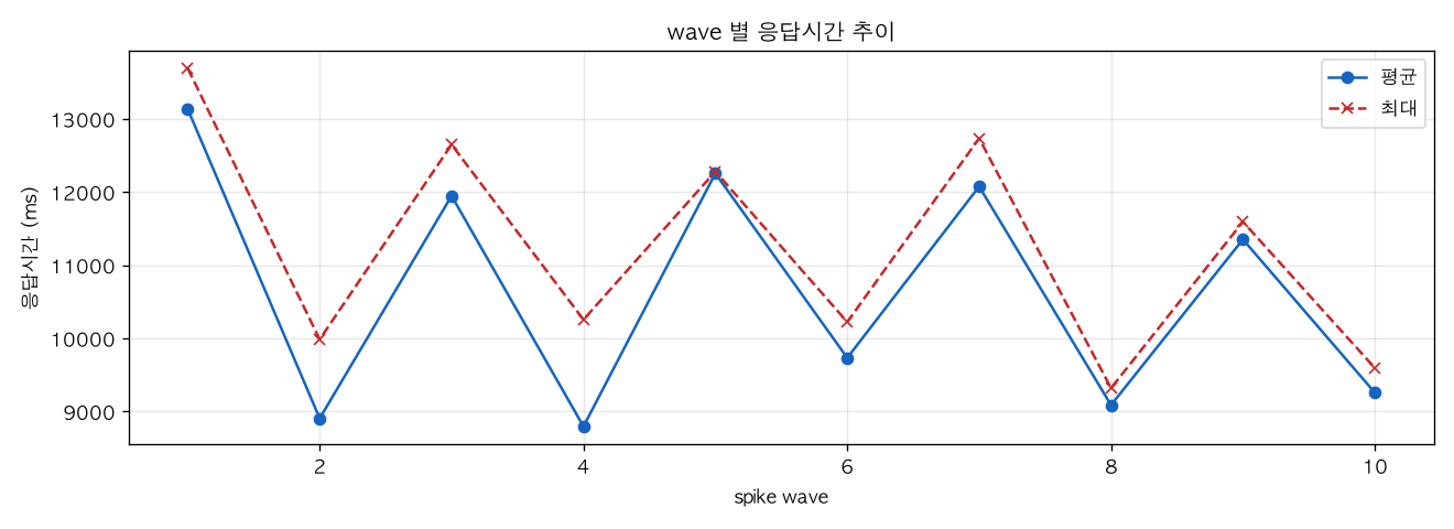 wave 별 응답시간 추이