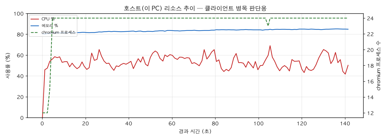 호스트(PC) 리소스 추이