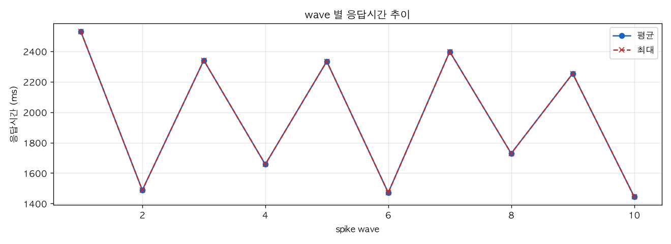 wave 별 응답시간 추이