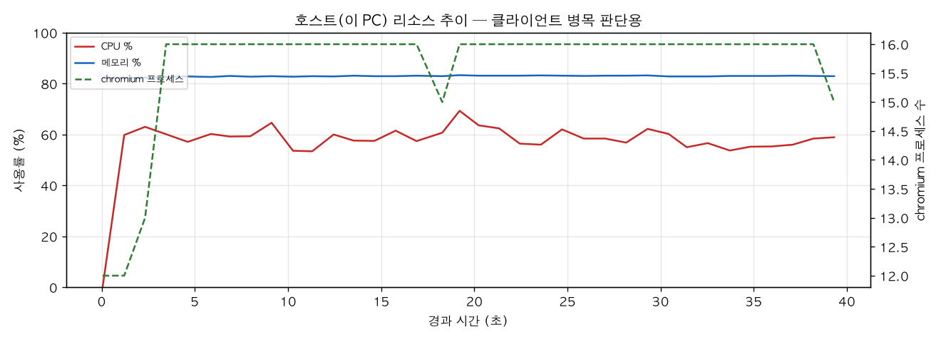 호스트(PC) 리소스 추이