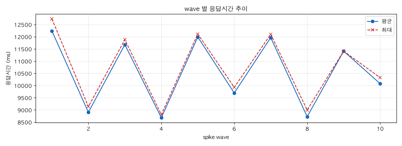 wave 별 응답시간 추이