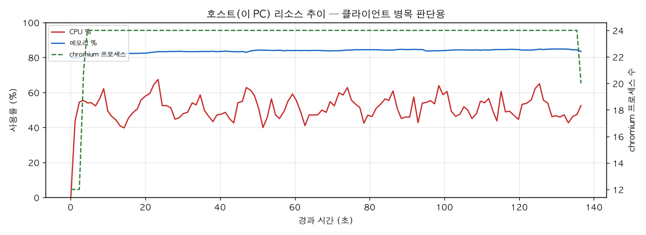 호스트(PC) 리소스 추이