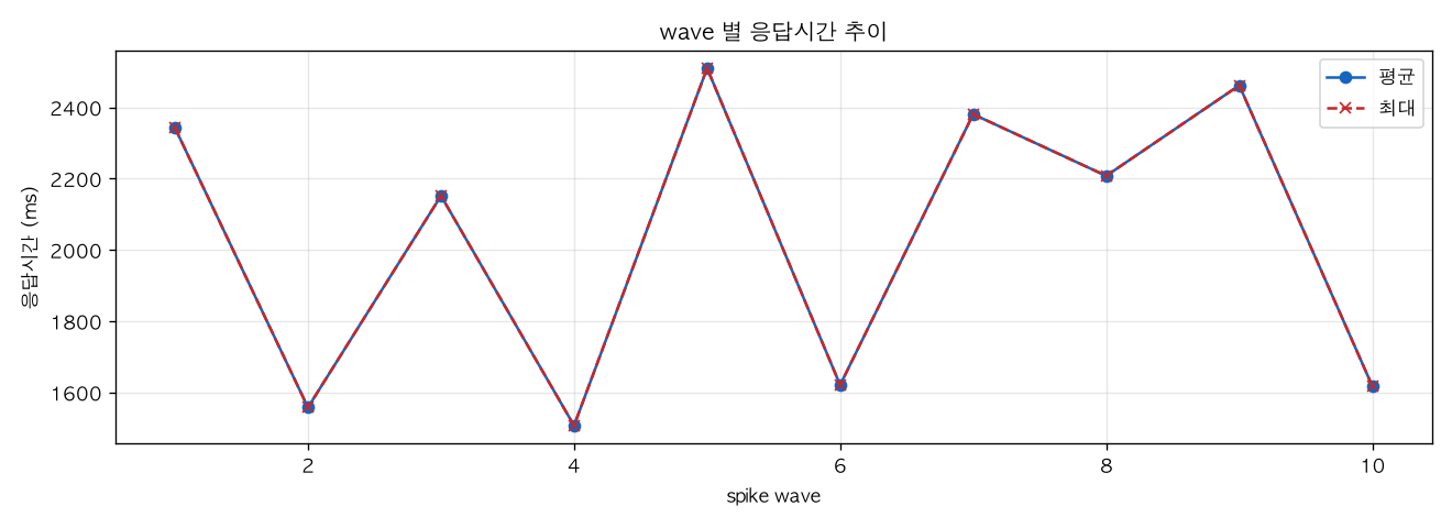 wave 별 응답시간 추이