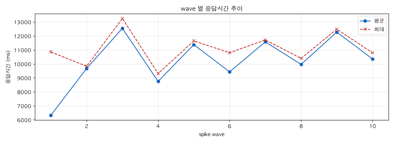 wave 별 응답시간 추이