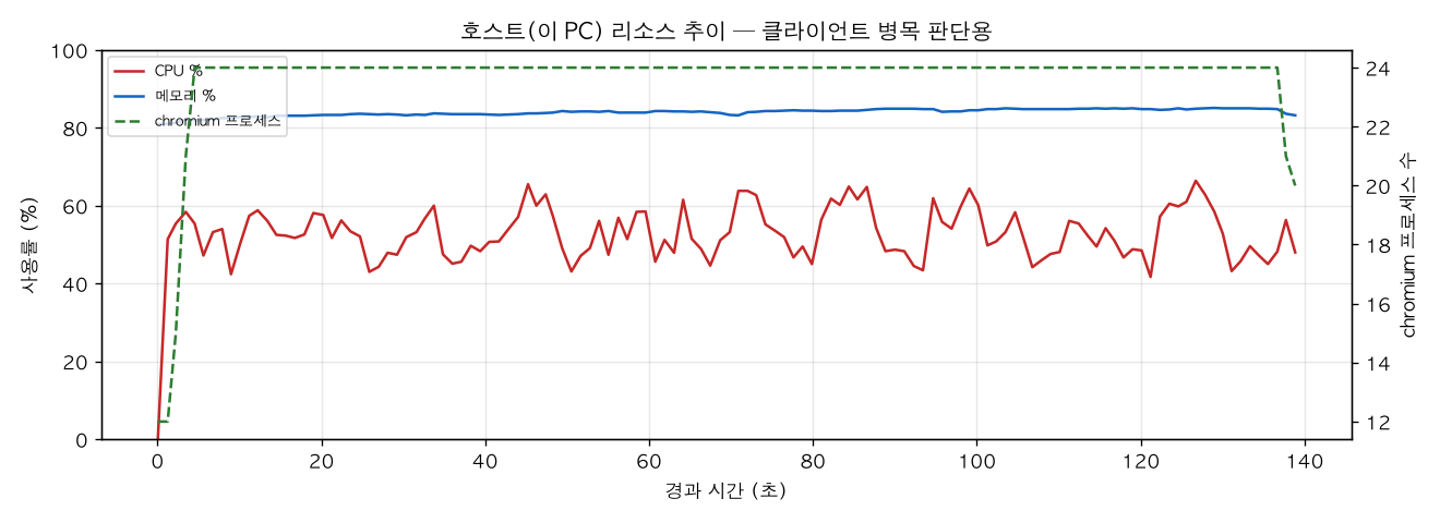 호스트(PC) 리소스 추이