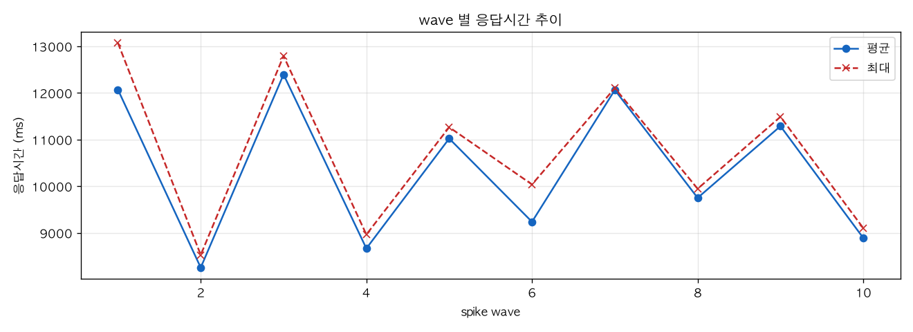 wave 별 응답시간 추이