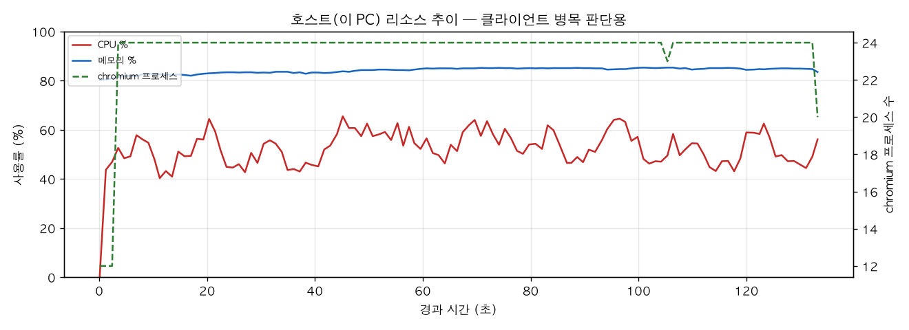 호스트(PC) 리소스 추이