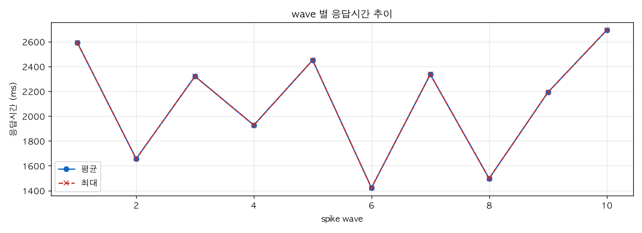 wave 별 응답시간 추이