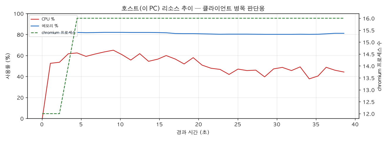 호스트(PC) 리소스 추이