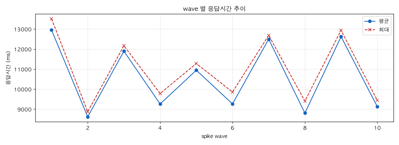 wave 별 응답시간 추이