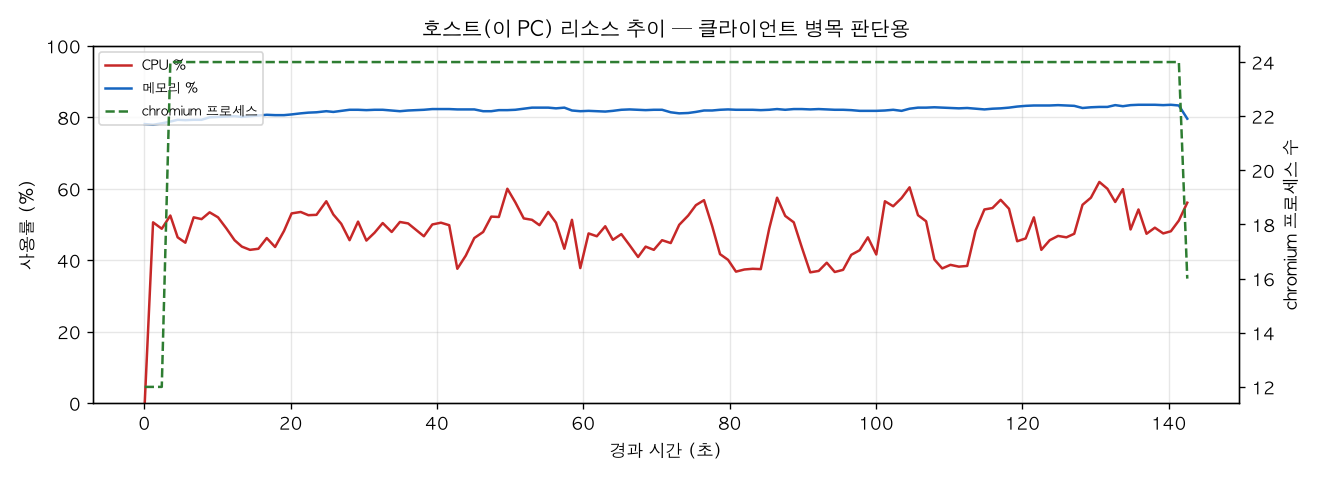 호스트(PC) 리소스 추이