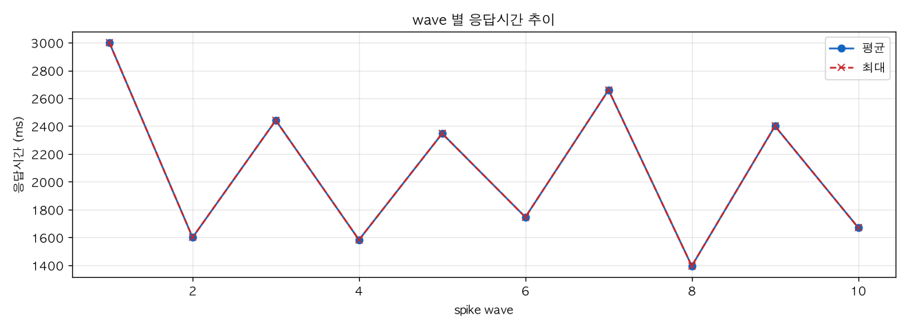 wave 별 응답시간 추이