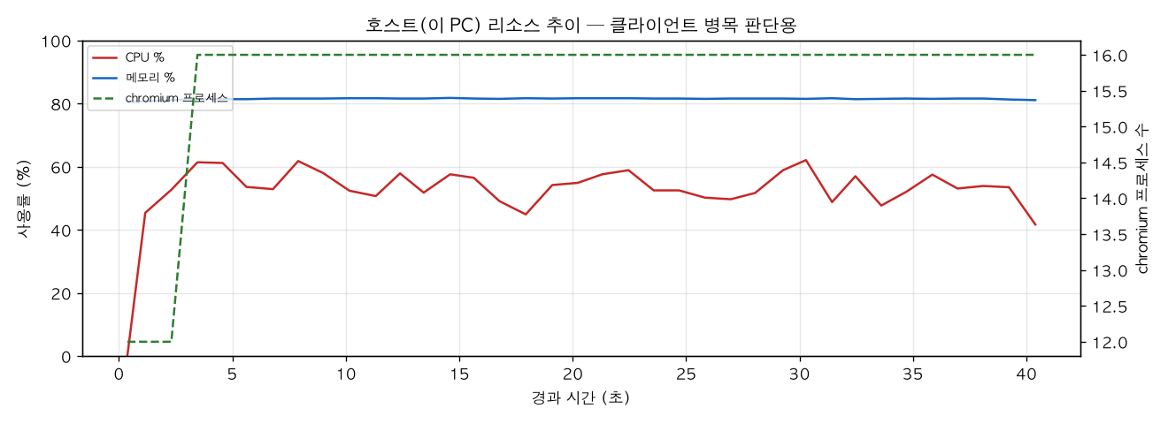 호스트(PC) 리소스 추이