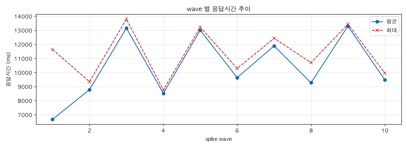 wave 별 응답시간 추이