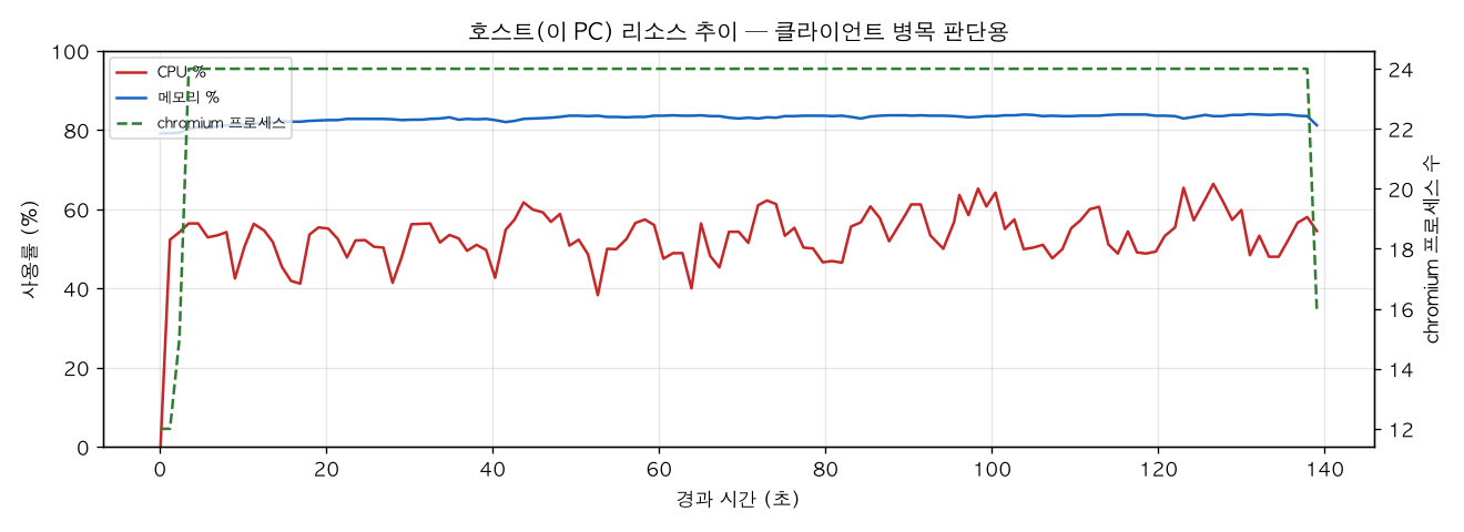 호스트(PC) 리소스 추이