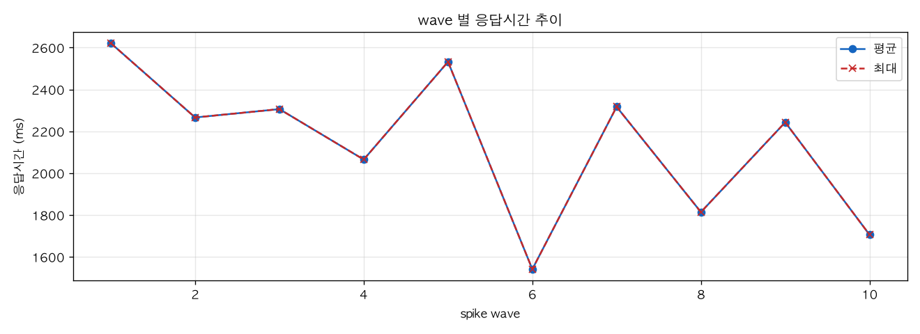 wave 별 응답시간 추이