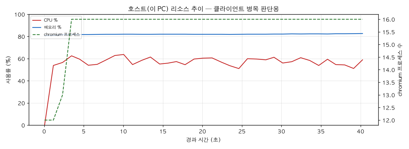 호스트(PC) 리소스 추이