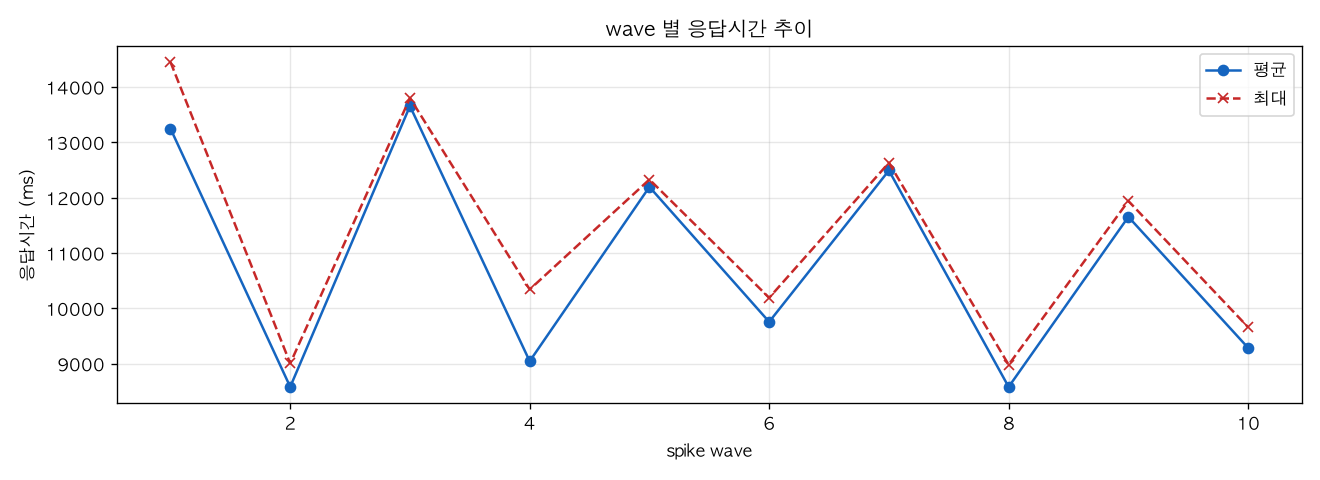 wave 별 응답시간 추이