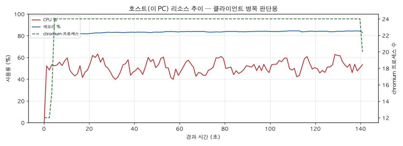 호스트(PC) 리소스 추이