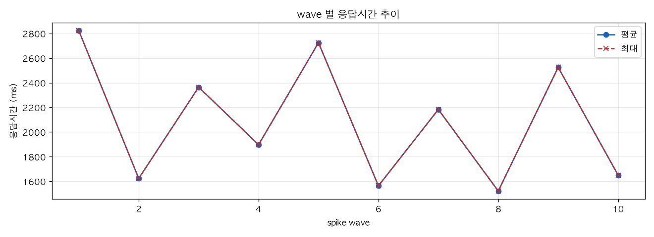 wave 별 응답시간 추이