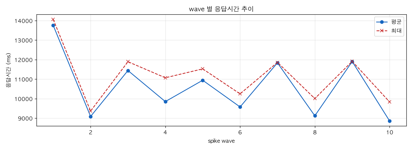 wave 별 응답시간 추이