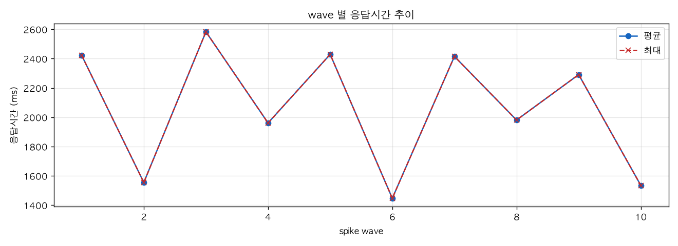 wave 별 응답시간 추이