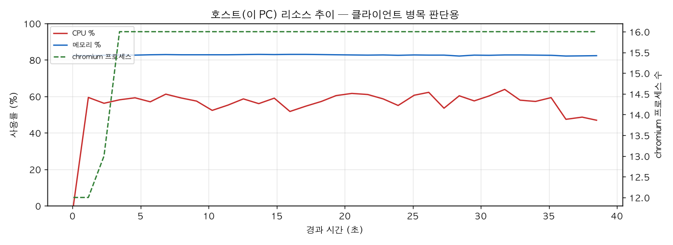 호스트(PC) 리소스 추이