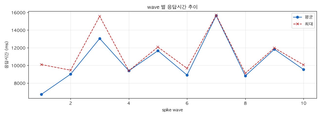 wave 별 응답시간 추이